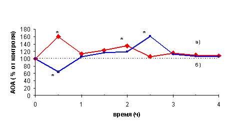 Влияние однократной инстилляции 0,1% (а) и 1% (б) липоевой кислоты на АОА влаги передней камеры кроликов